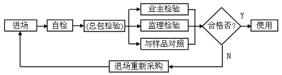 無(wú)極燈照明工程施工質(zhì)量檢驗